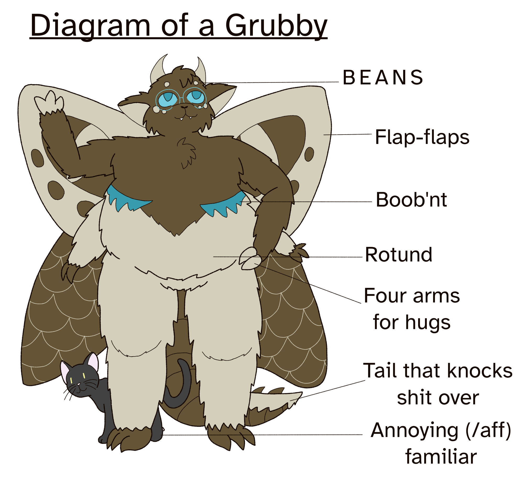 A drawing of an anthro moth-dragon hybrid character standing. He has four moth wings, four arms, a dragon-like tail, and horns. He is mainly beighe and brown, though his eyes, glasses and top surgery scars are all blue. A black cat stands at his feet. The drawing is labled diagram of a grubby with text on the right labling diffrent parts of the drawing. The eyebrows are labled beans, the wings are labled flap flaps, the scars are labled boob'nt, the arms are labled four arms for hugs, the tail is labled tail that knocks shit over, and lastly the cat is labled annoying (/affectionate) familiar